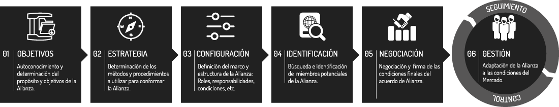 Business Development – Strategic Alliance Process Imagen del Proceso de conformación de una Alianza Estratégica.