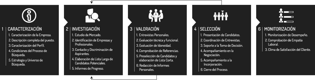 Talent Search – Recruiting Process Imagen del Proceso de Búsqueda y Selección de Talento