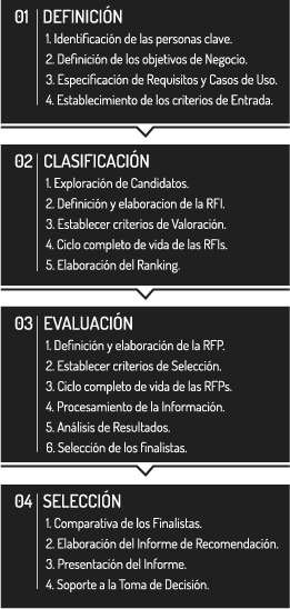 Technology Early Adoption – Evaluation Technology Process Procedimiento de Evaluación y Selección de Tecnología