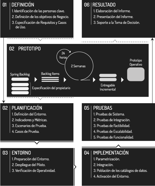 Technology Early Adoption – Proof of Concept Process Imagen de la Metodología para la realización de Pruebas de Concepto