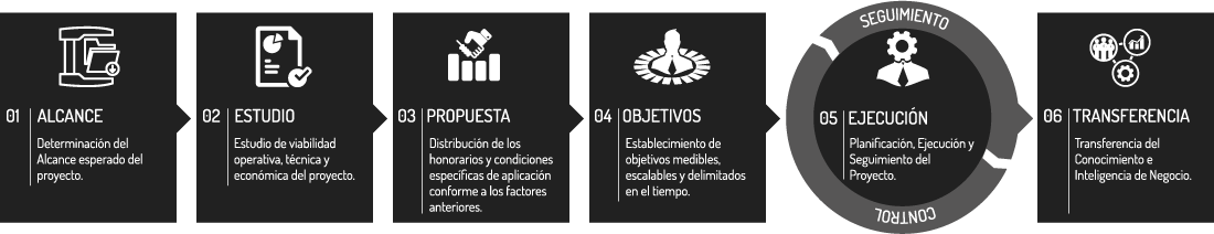 Value Proposition – Business Model Imagen de las Fases del Modelo de Colaboración